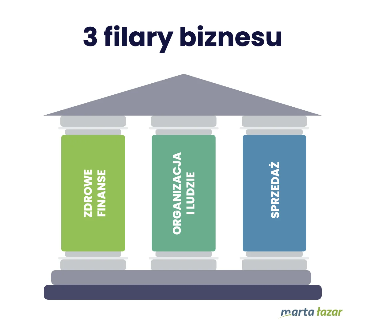 3 filary rozwoju biznesu - infografika
