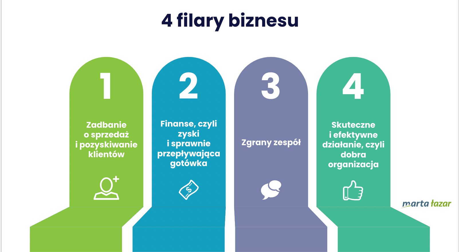 Infografika - 4 filary biznesu.