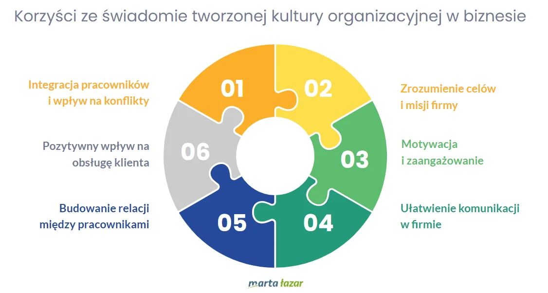 Korzyści ze świadomie tworzonej kultury organizacyjnej w firmie - infografika