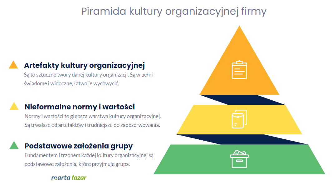 Piramida kultury organizacyjnej firmy - infografika