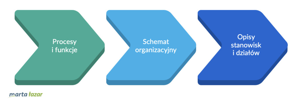 Struktura organizacyjna składa się z 3 elementów - infografika